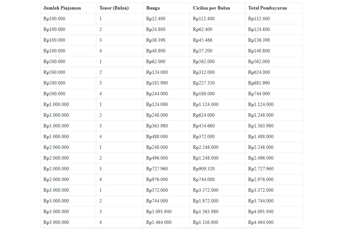 Tabel Angsuran Easycash (Terbaru 2025)